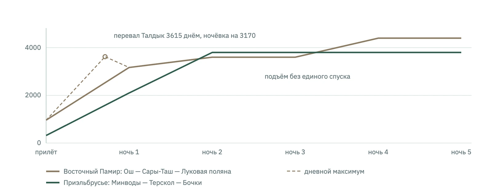 Заезд как часть акклиматизации