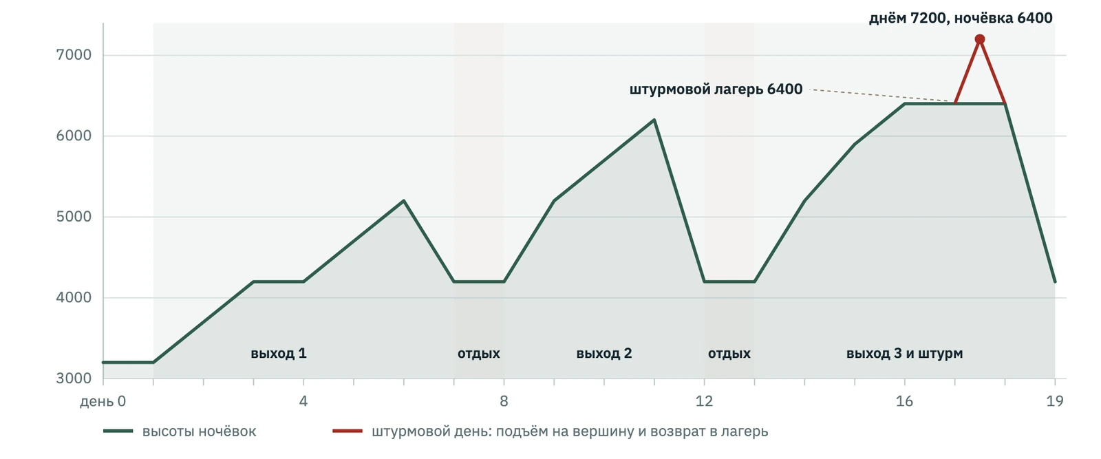 Высотный график ступенчатой акклиматизации